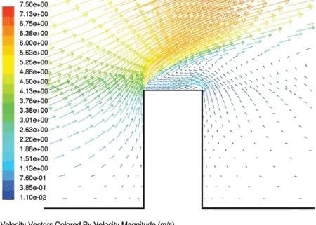 Small wind turbines: Driving performance