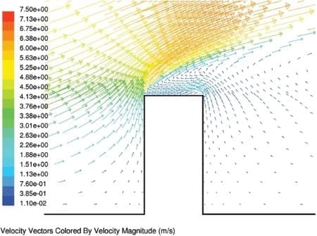 Small wind turbines: Driving performance